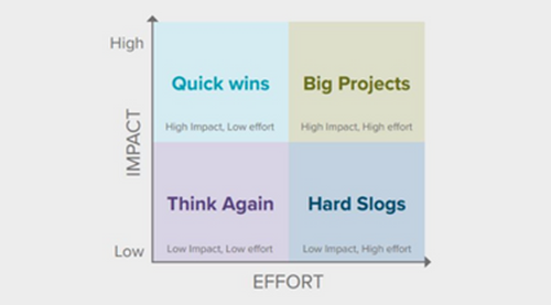 Action Priority Matrix